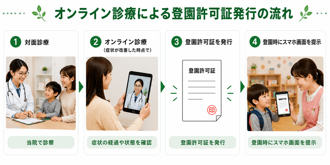 オンライン診療による登園許可証発行の流れ